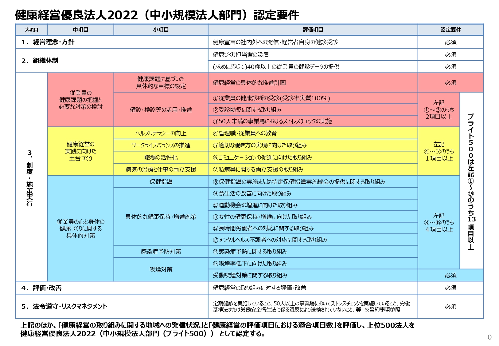 健康経営優良法人2022要件_中小