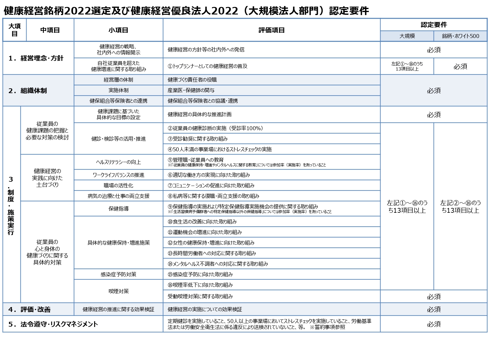 健康経営優良法人2022要件_大規模