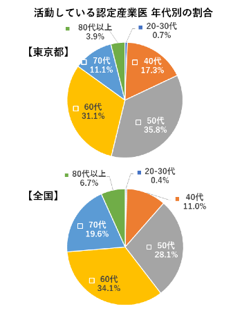 活動している産業医 年代別の割合 東京都と全国
